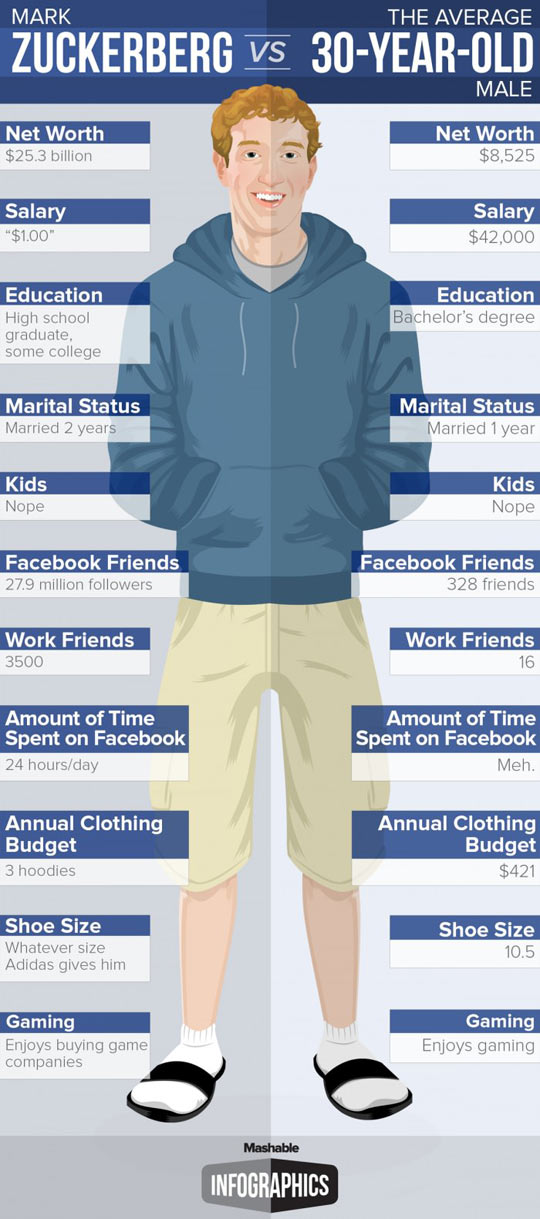 Mark Zuckerberg vs The Average 30-year-old