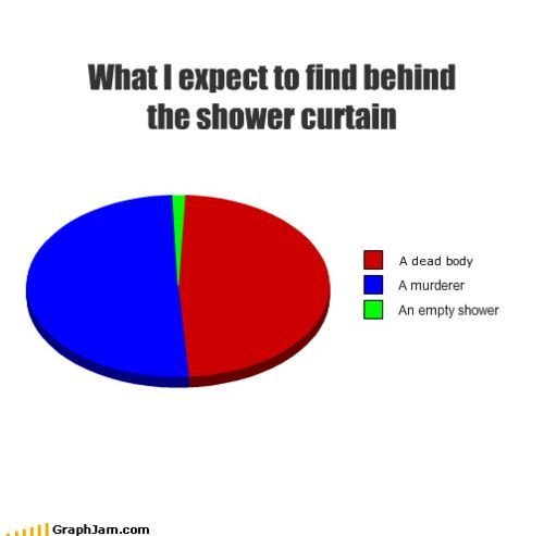 What I expect to find behind the shower curtain.