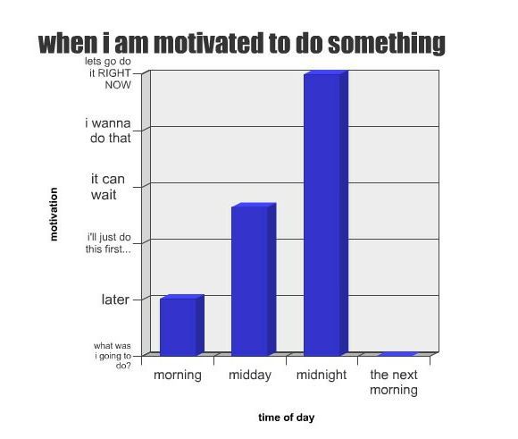 When I am motivated to do something.