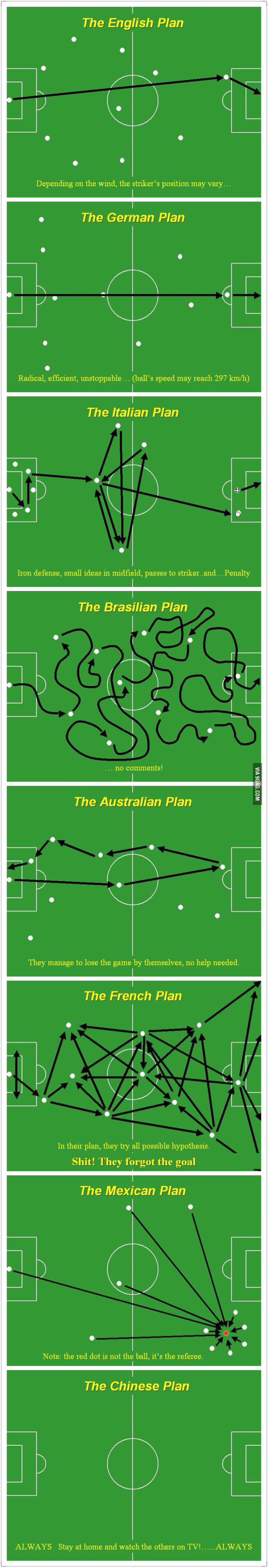 World Cup soccer strategies by country.