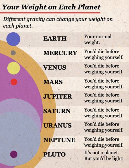 Your weight on each planet.