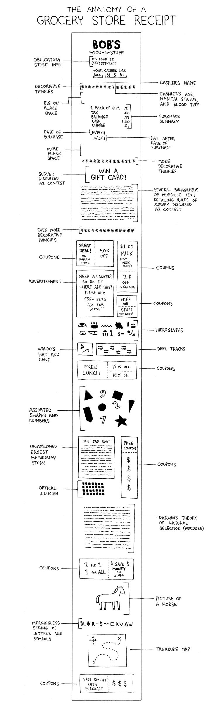 Anatomy of a grocery store receipt.