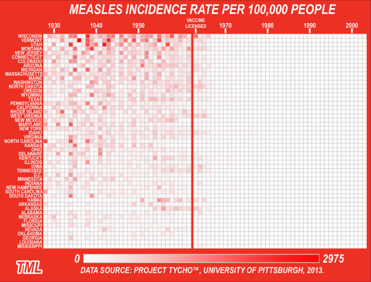 Measles Incidence Rate Per 100,000 People, 1928 - 2003