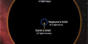 Supermassive black hole NGC1277 compared to the size of our solar system.