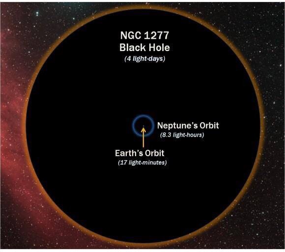 Supermassive black hole NGC1277 compared to the size of our solar system.