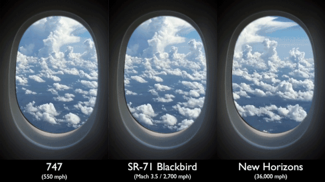 Visualizing the speed difference between a 747, SR-71 Blackbird, and New Horizons.