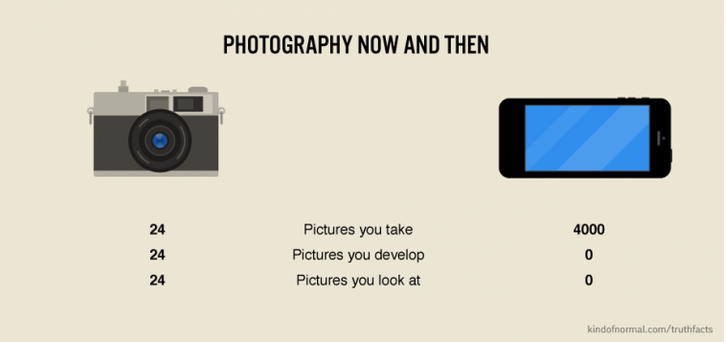 Photography now and then