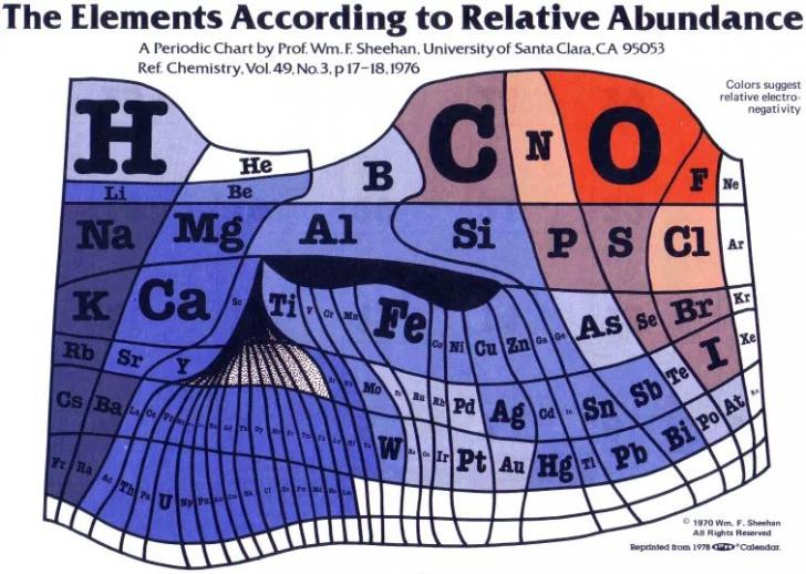 Periodic table of elements by distribution