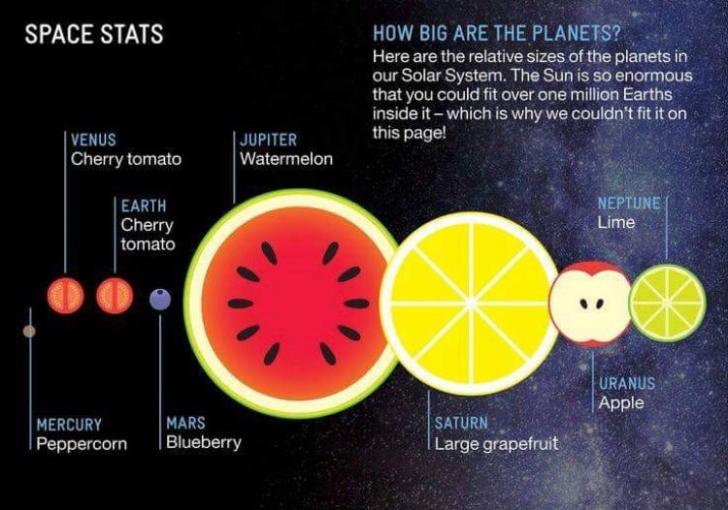 Comparison of planet size using food