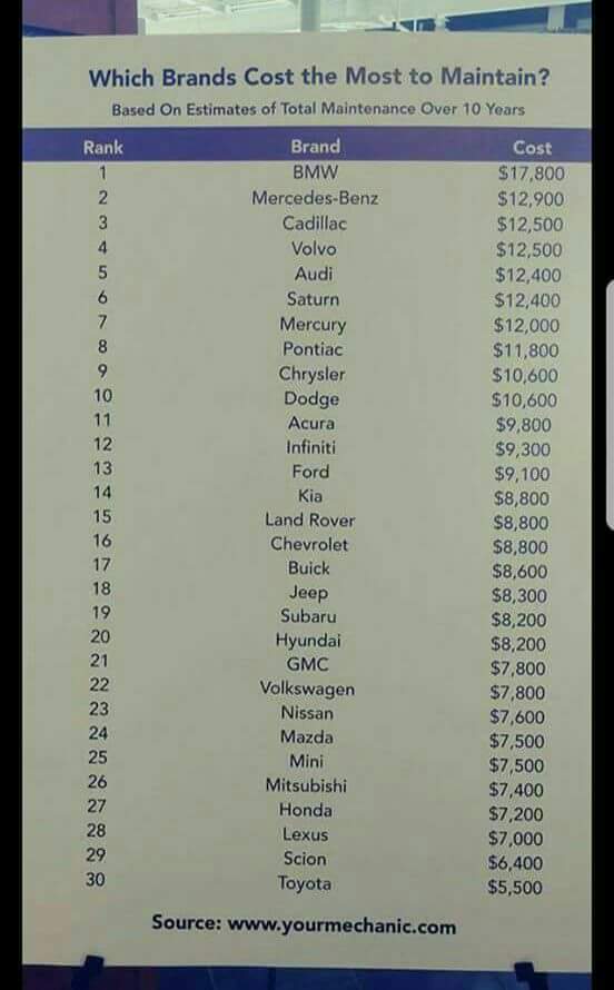 The cost of maintaining your car.