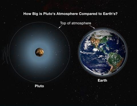 This is how big Pluto's Atmosphere is