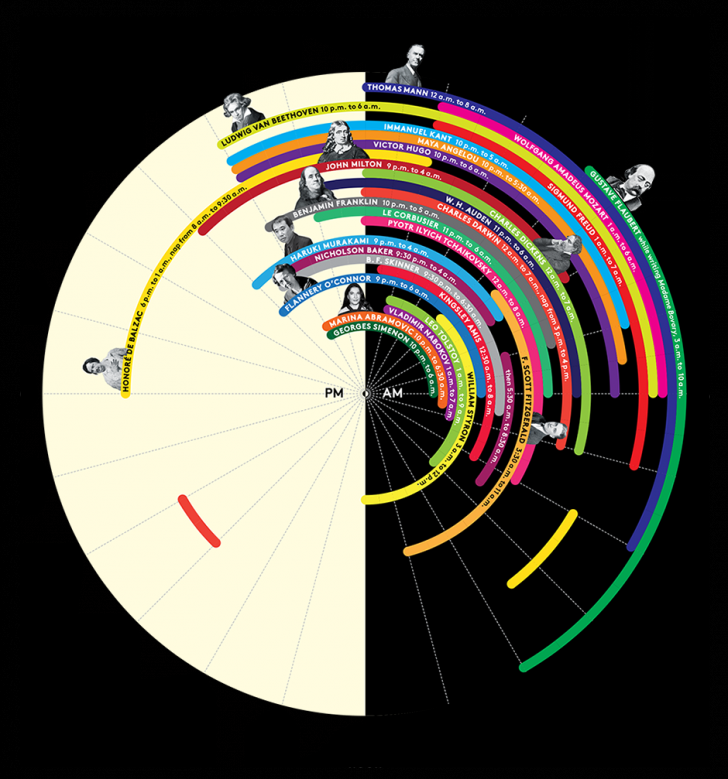 See where your sleeping habits fall as compared to 27 of the world's greatest creative minds