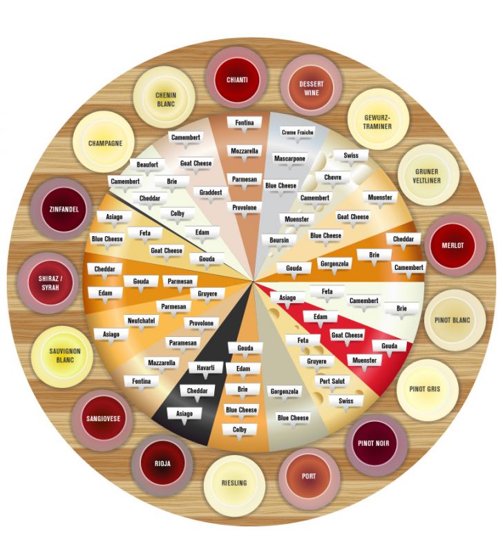 A guide for pairing wine and cheese.
