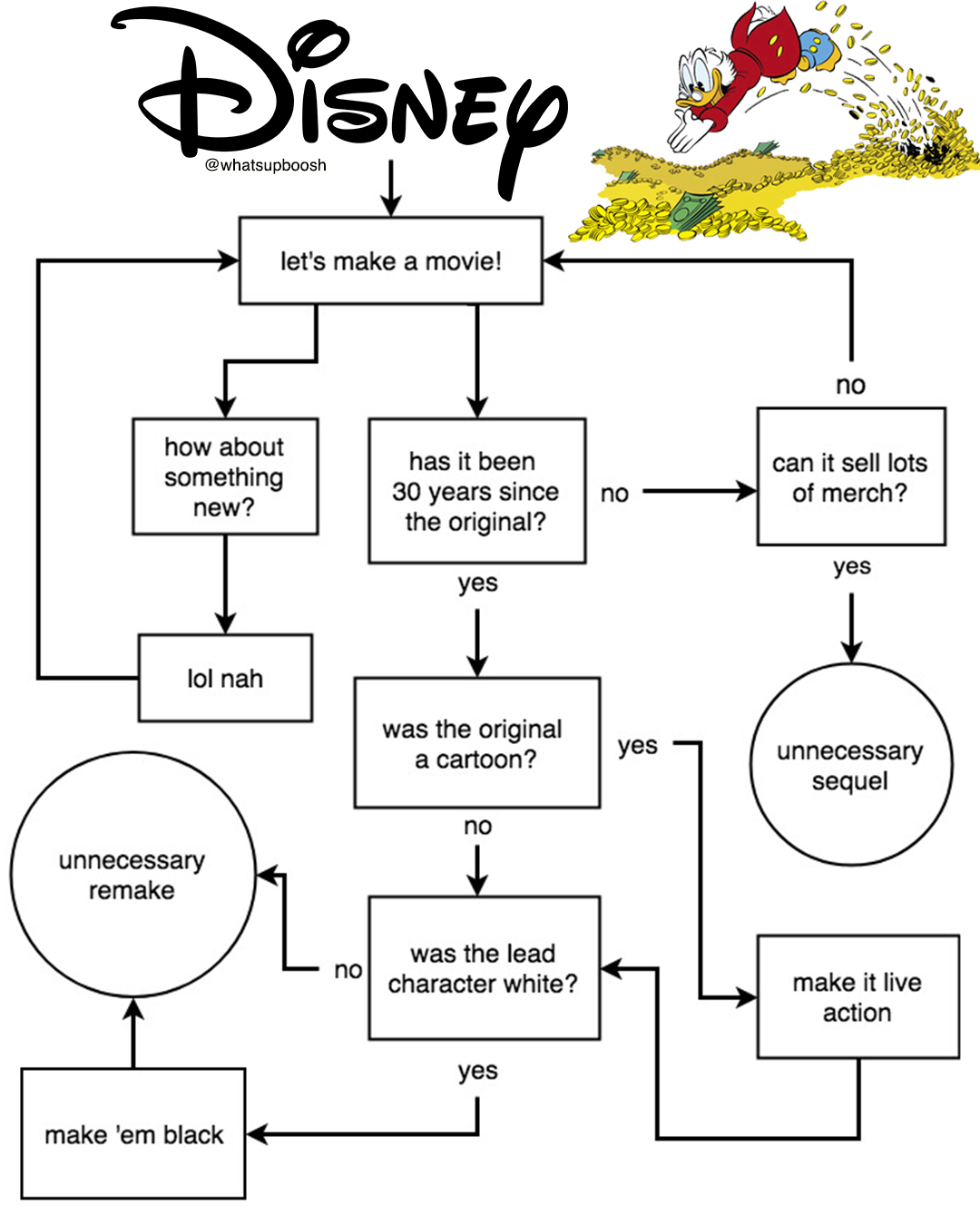 Breaking down the â…isney algorithm.