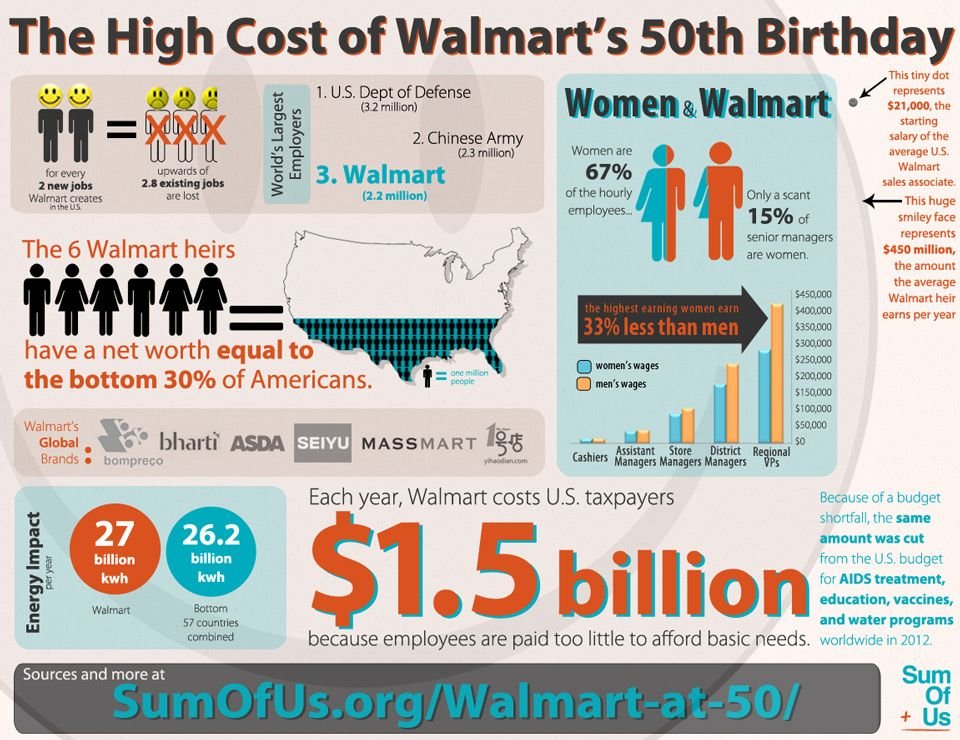 The high cost of Walmart.
