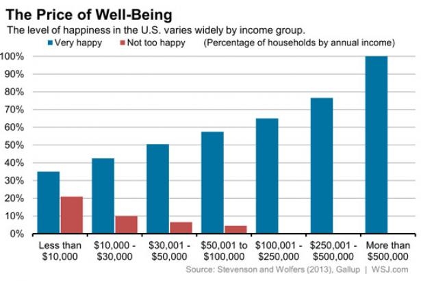 Money does buy happiness.