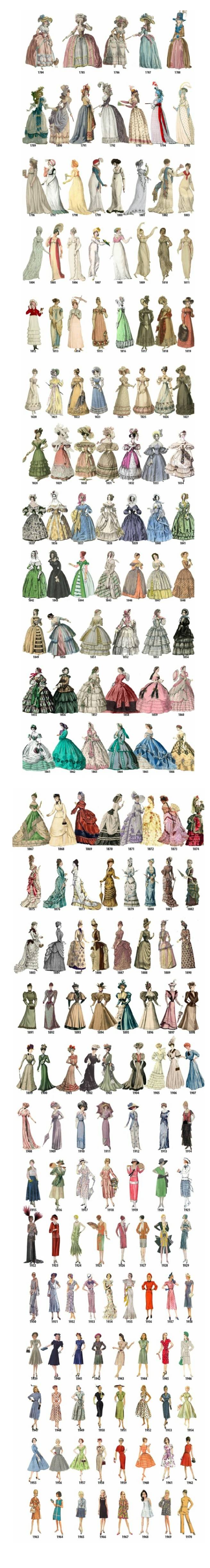 The evolution of women's fashion over nearly 200 years
