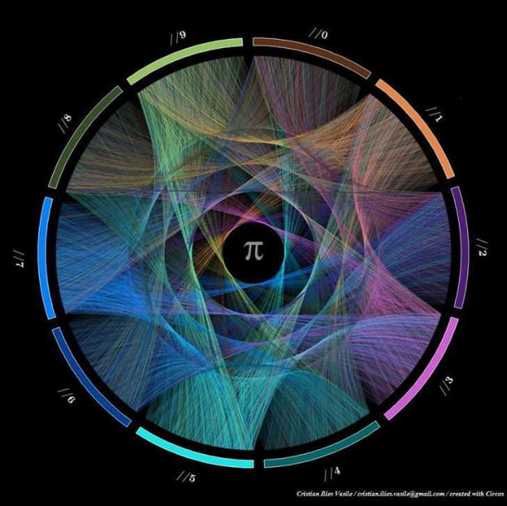 The first 1000 digits of pi connected. 