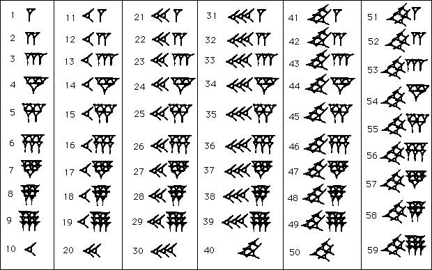 Ancient Babylonians did math in base 60 instead of base 10, by the way.