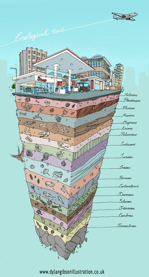 Geological time.