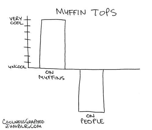Muffin tops.