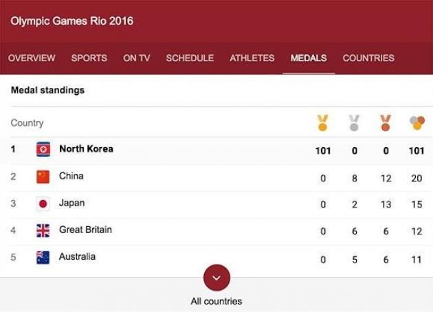 Olympic update from North Korea