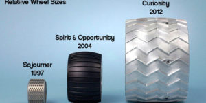 Comparative Wheel Sizes of Mars Rovers