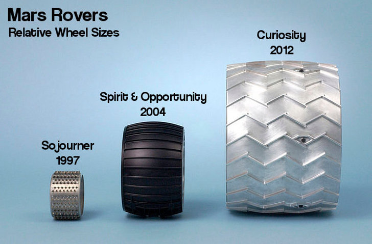 Comparative Wheel Sizes of Mars Rovers