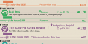 The deadliest known natural disasters by type and time.