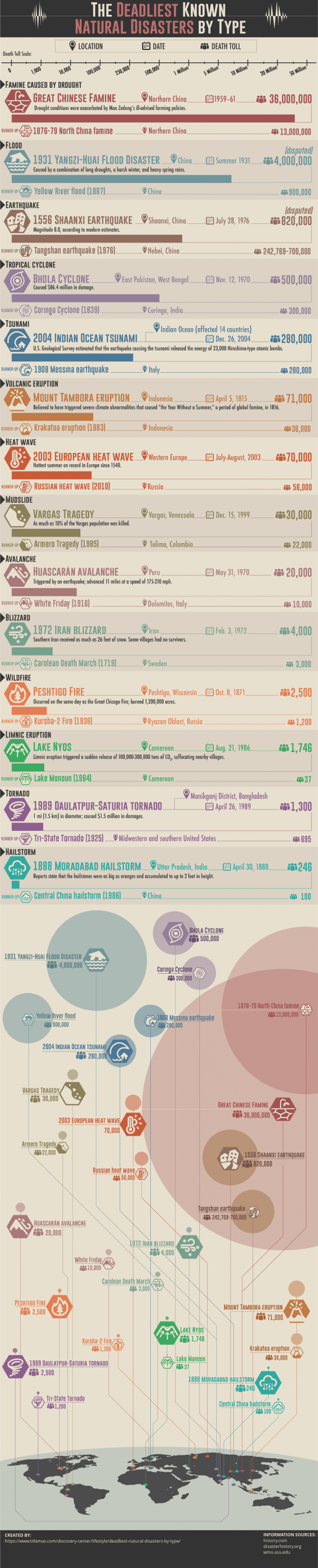 The deadliest known natural disasters by type and time.