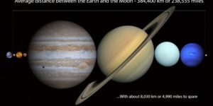 All the planets in the Solar System could fit into the distance between the Earth and the Moon