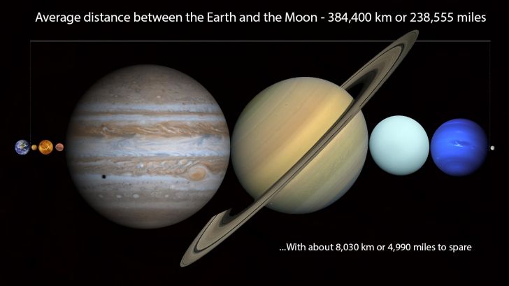 All the planets in the Solar System could fit into the distance between the Earth and the Moon