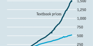 College Textbook Prices vs Average Consumer Prices Over Last 45 Years.