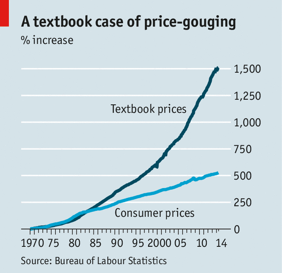 College Textbook Prices vs Average Consumer Prices Over Last 45 Years.