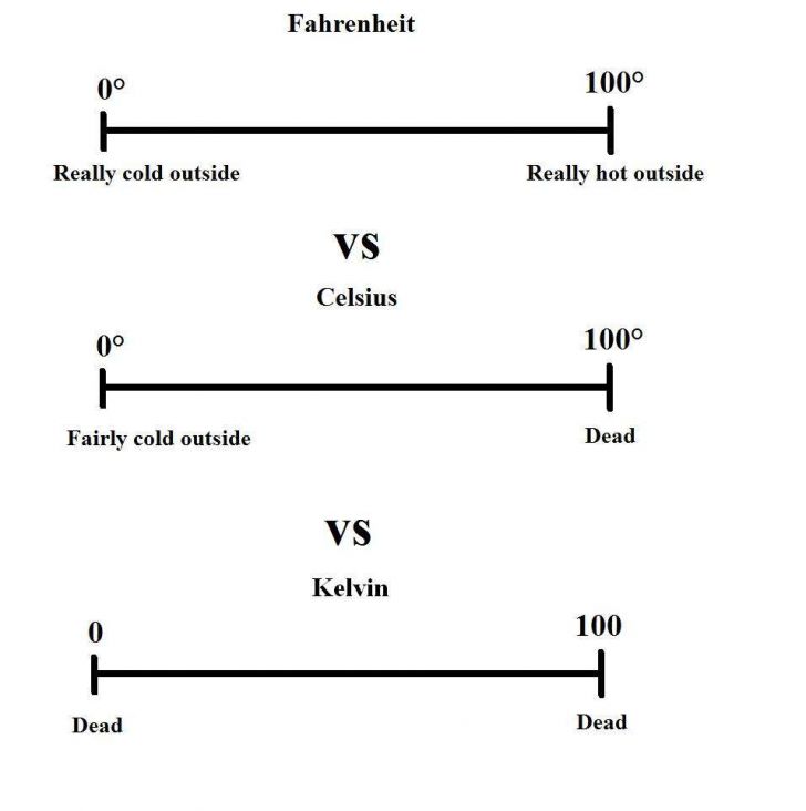 Understanding temperature.