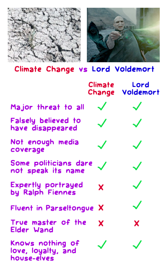 Climate Change vs. Lord Voldemort