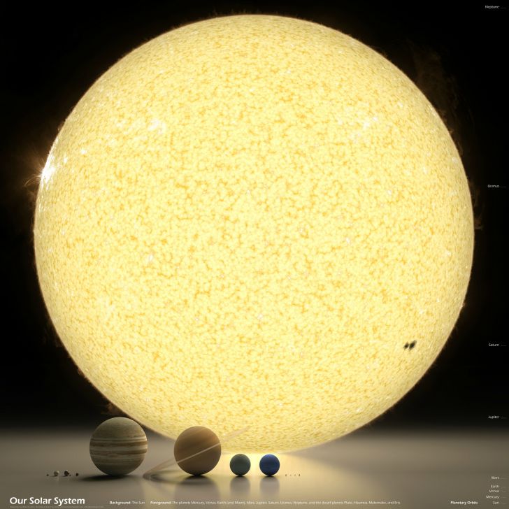 Incredible pic of the solar system to scale