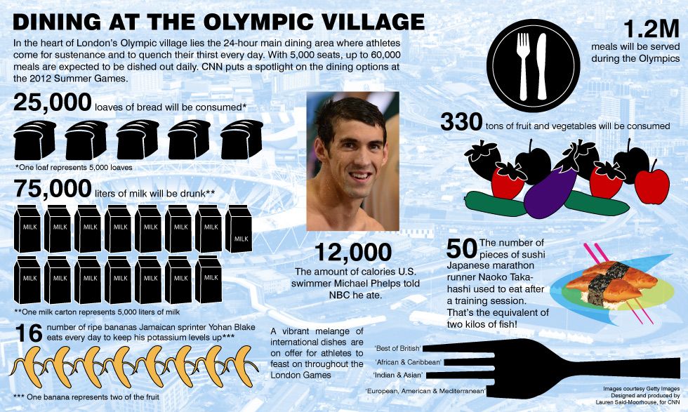 How to eat like an Olympian.