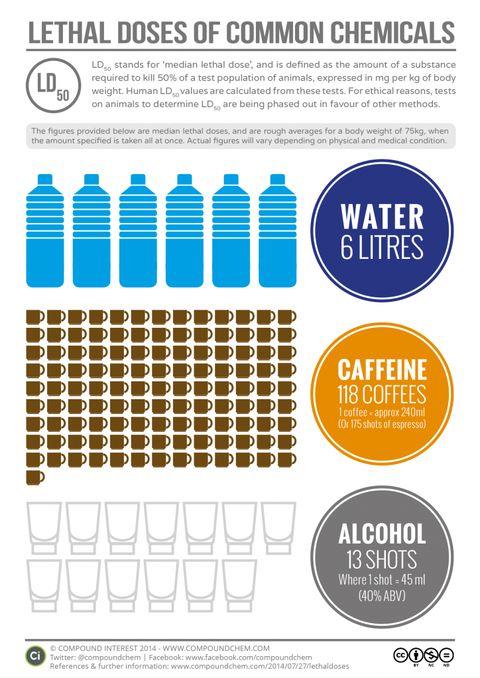 Lethal Doses
