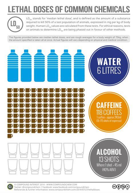 Lethal Doses