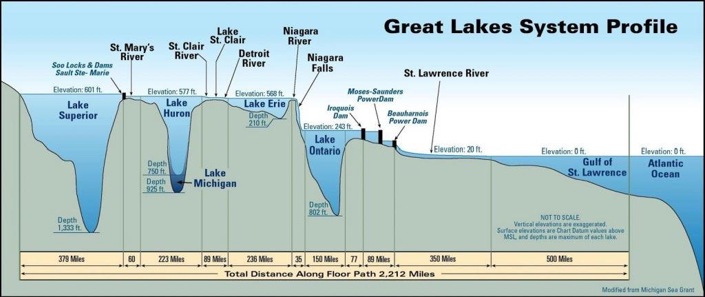 The Great Lakes, a fresh perspective. 