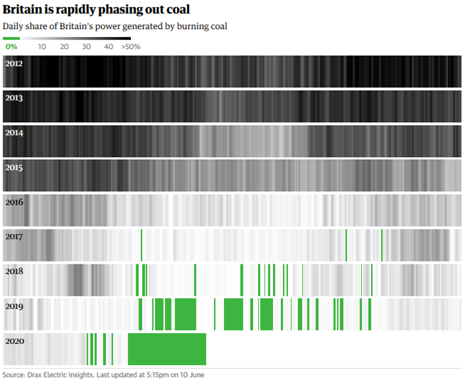 Great Britain is making Great Strides in phasing out coal.