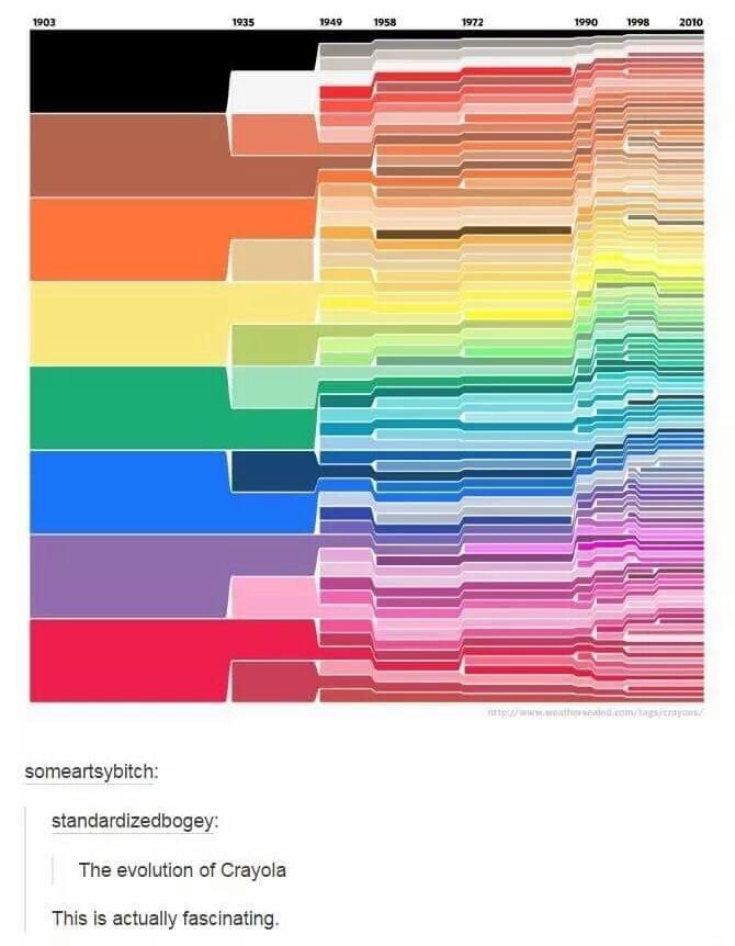 The Evolution Of Crayola