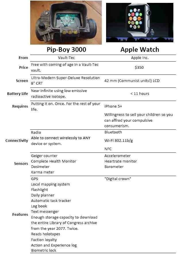 Pipboy vs. Apple Watch