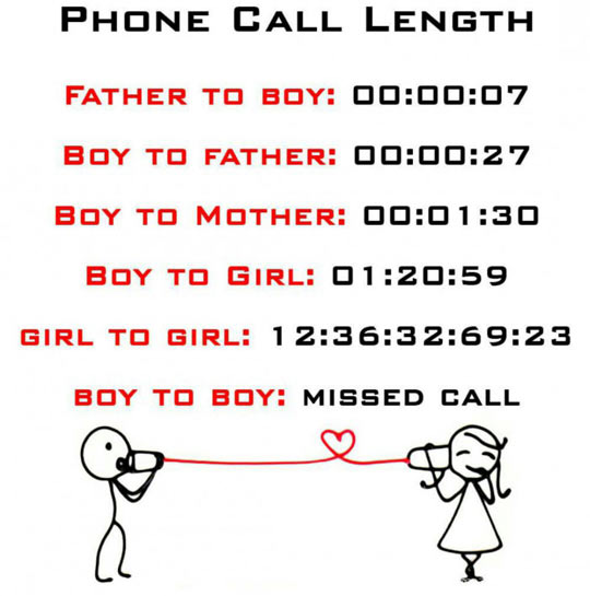 Phone call length