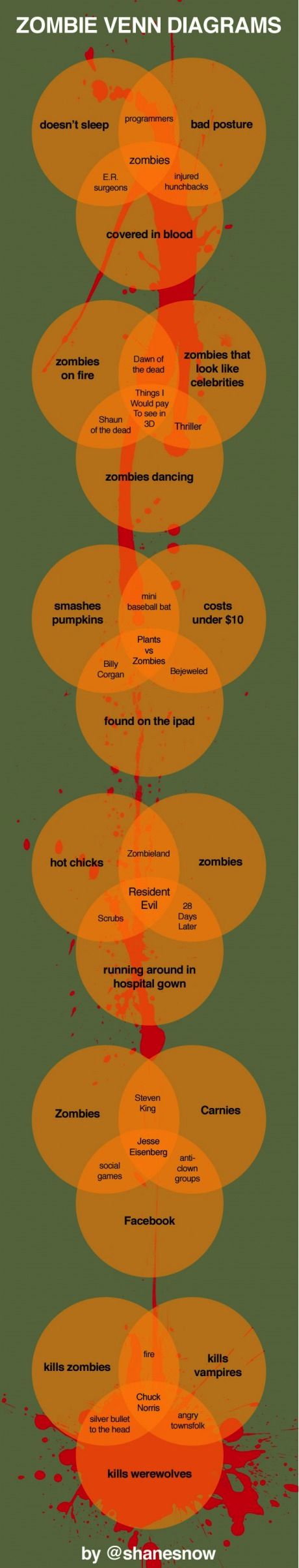 Zombie Venn Diagrams.