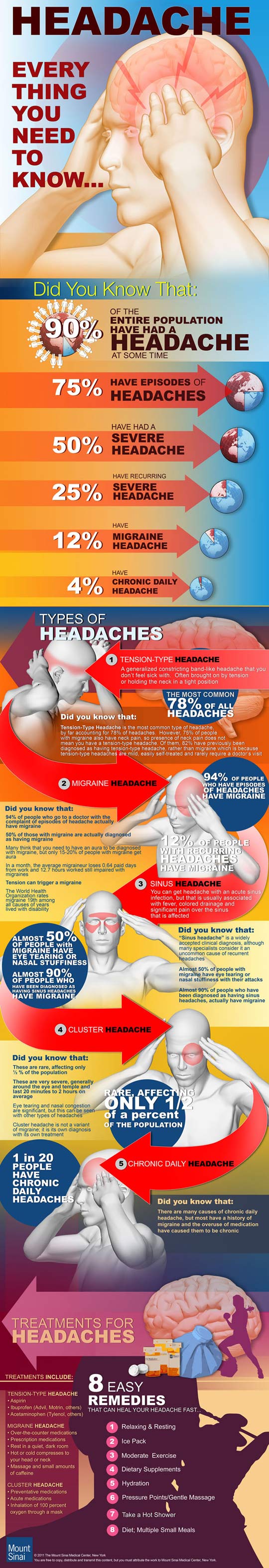 Everything you need to know about your headache.