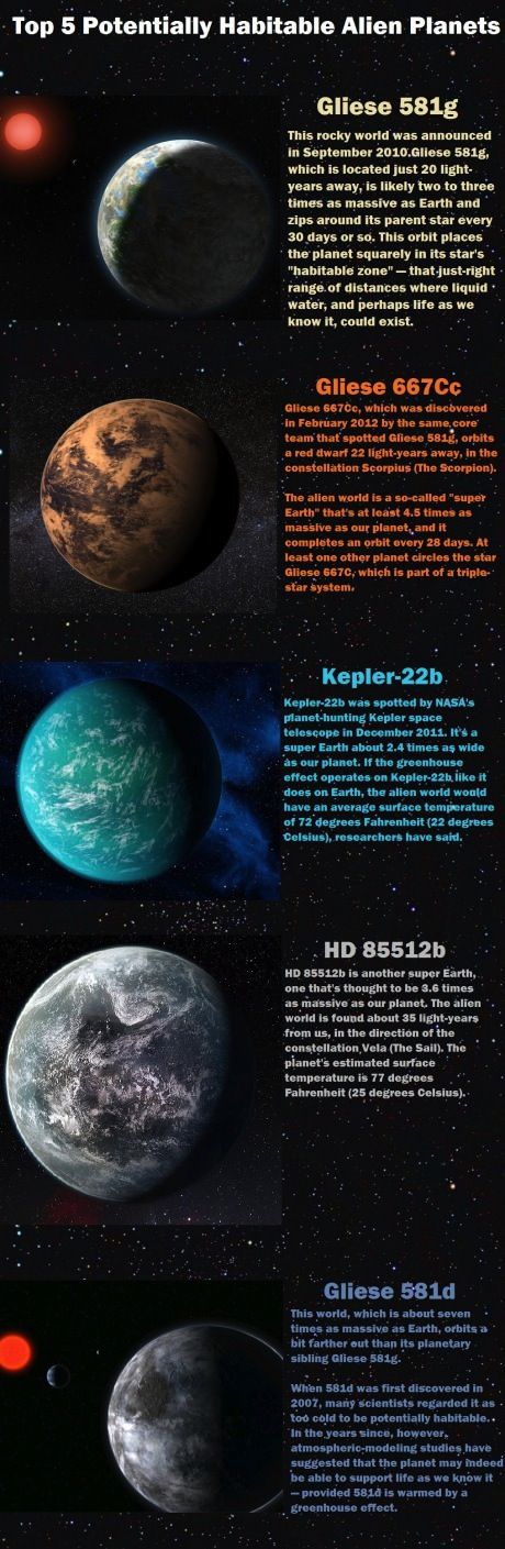 Top five potentially habitable alien planets.
