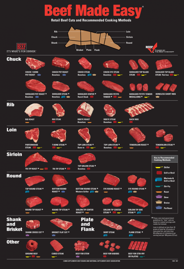 Beef Made Easy, Cheat sheet for retail beef cuts and recommended cooking methods for everybody