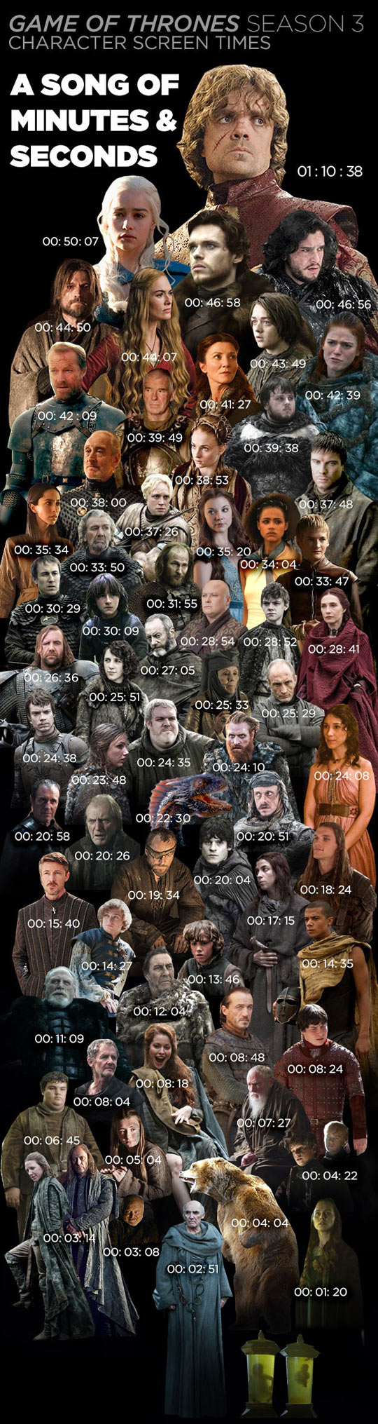 Game Of Thrones character screen time.